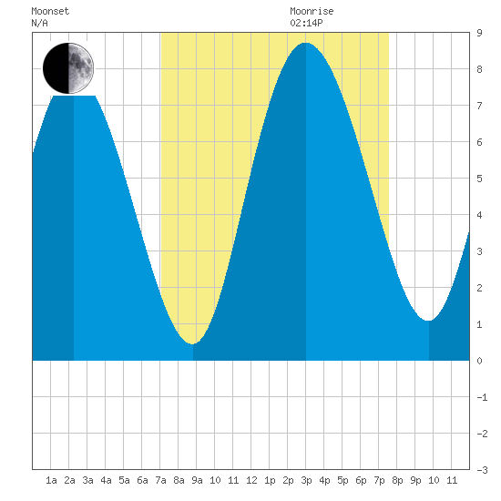 Dallas Bluff tide chart for Monday, September 13, 2021