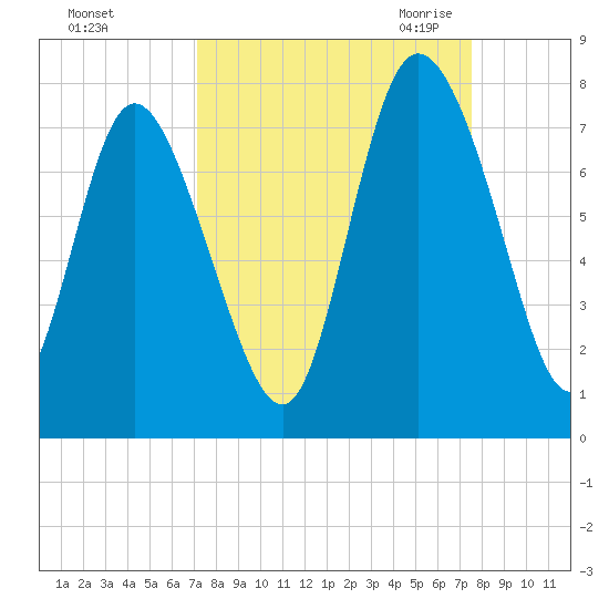 Dallas Bluff tide chart for Wednesday, September 15, 2021