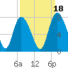 Dallas Bluff tide chart for Saturday, September 18, 2021