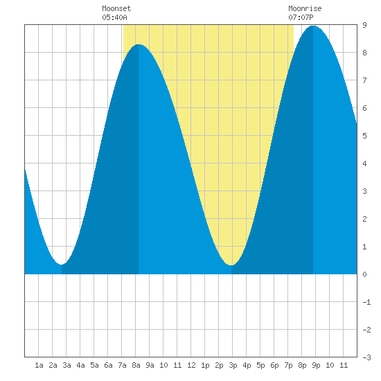 Dallas Bluff tide chart for Sunday, September 19, 2021