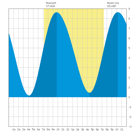 Dallas Bluff tide chart for Tuesday, September 21, 2021