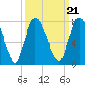 Dallas Bluff tide chart for Tuesday, September 21, 2021