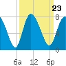Dallas Bluff tide chart for Thursday, September 23, 2021