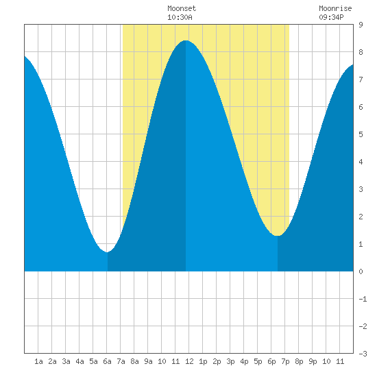 Dallas Bluff tide chart for Friday, September 24, 2021