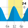 Dallas Bluff tide chart for Friday, September 24, 2021