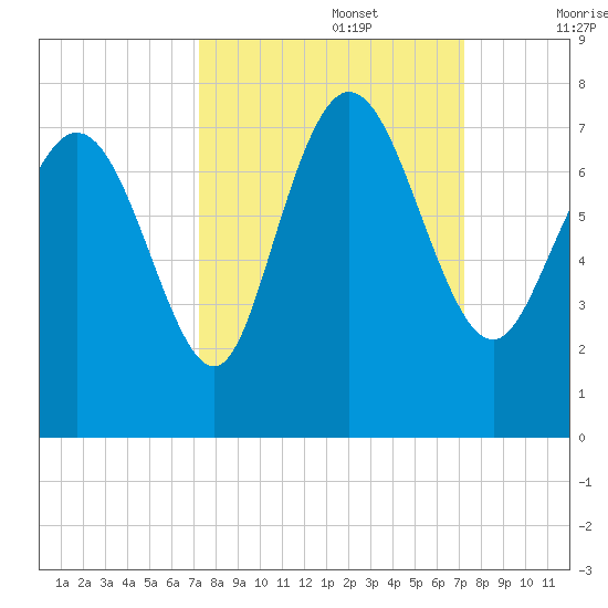 Dallas Bluff tide chart for Monday, September 27, 2021