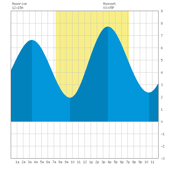 Dallas Bluff tide chart for Wednesday, September 29, 2021