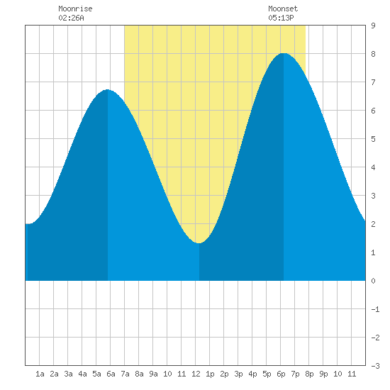 Dallas Bluff tide chart for Thursday, September 2, 2021