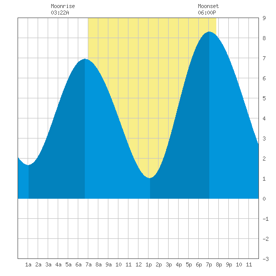 Dallas Bluff tide chart for Friday, September 3, 2021