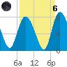 Dallas Bluff tide chart for Monday, September 6, 2021