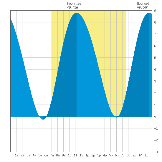 Dallas Bluff tide chart for Thursday, September 9, 2021