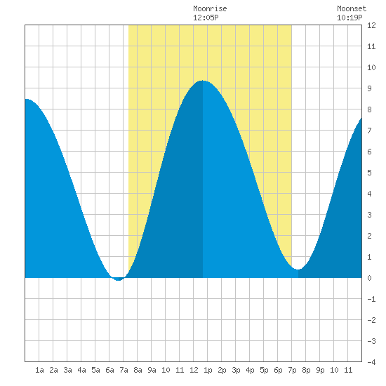 Dallas Bluff tide chart for Sunday, October 10, 2021