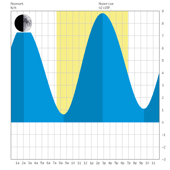Dallas Bluff tide chart for Tuesday, October 12, 2021