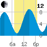 Dallas Bluff tide chart for Tuesday, October 12, 2021