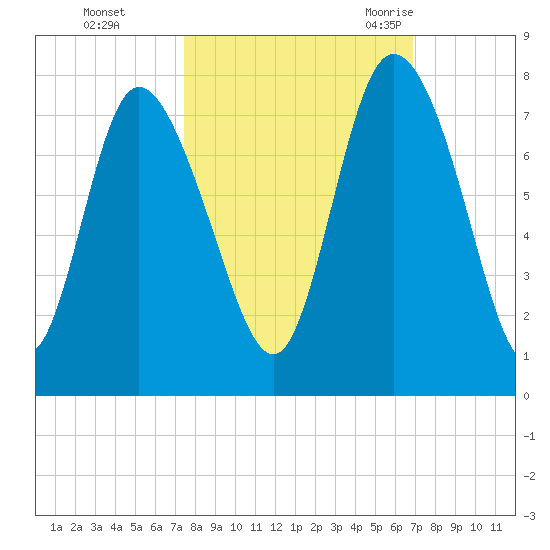 Dallas Bluff tide chart for Friday, October 15, 2021