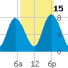 Dallas Bluff tide chart for Friday, October 15, 2021