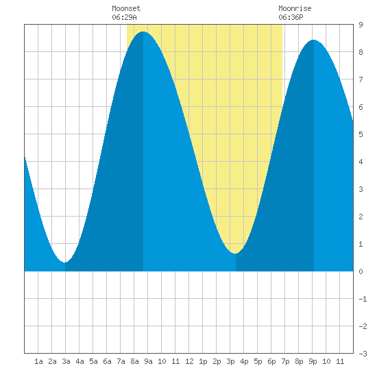 Dallas Bluff tide chart for Tuesday, October 19, 2021