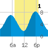 Dallas Bluff tide chart for Friday, October 1, 2021
