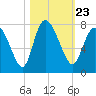 Dallas Bluff tide chart for Saturday, October 23, 2021