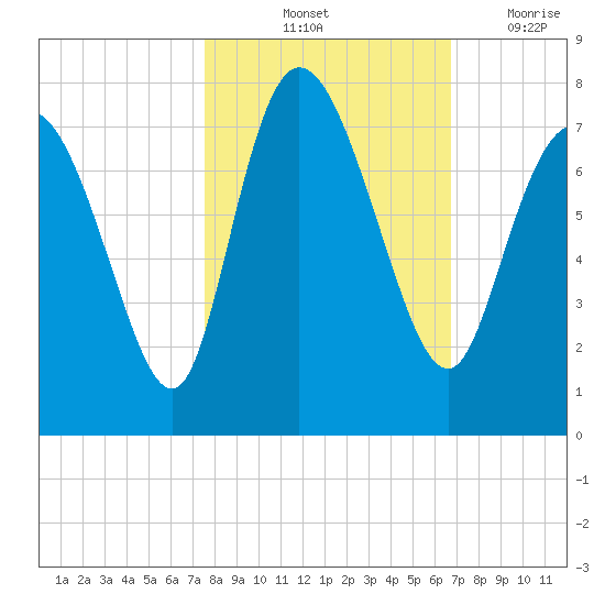 Dallas Bluff tide chart for Sunday, October 24, 2021