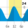 Dallas Bluff tide chart for Sunday, October 24, 2021