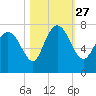 Dallas Bluff tide chart for Wednesday, October 27, 2021