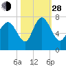 Dallas Bluff tide chart for Thursday, October 28, 2021