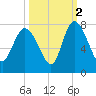 Dallas Bluff tide chart for Saturday, October 2, 2021