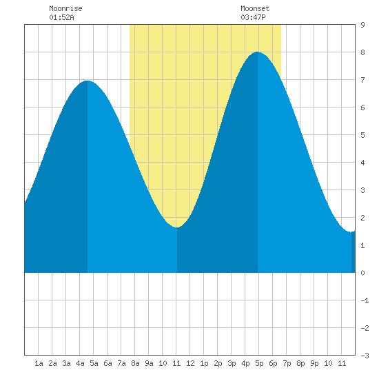 Dallas Bluff tide chart for Saturday, October 30, 2021