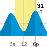 Dallas Bluff tide chart for Sunday, October 31, 2021