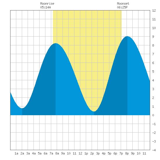 Dallas Bluff tide chart for Monday, October 4, 2021