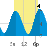 Dallas Bluff tide chart for Monday, October 4, 2021