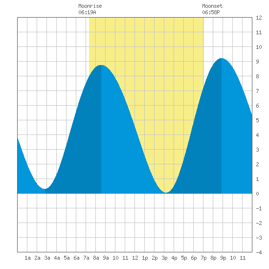 Dallas Bluff tide chart for Tuesday, October 5, 2021