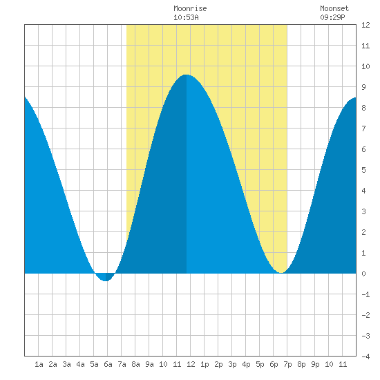 Dallas Bluff tide chart for Saturday, October 9, 2021