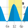 Dallas Bluff tide chart for Saturday, October 9, 2021