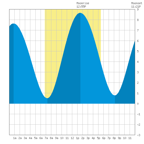 Dallas Bluff tide chart for Wednesday, November 10, 2021
