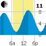 Dallas Bluff tide chart for Thursday, November 11, 2021