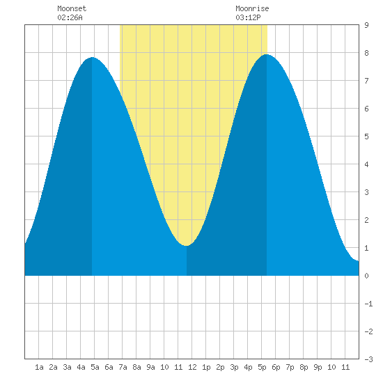 Dallas Bluff tide chart for Sunday, November 14, 2021