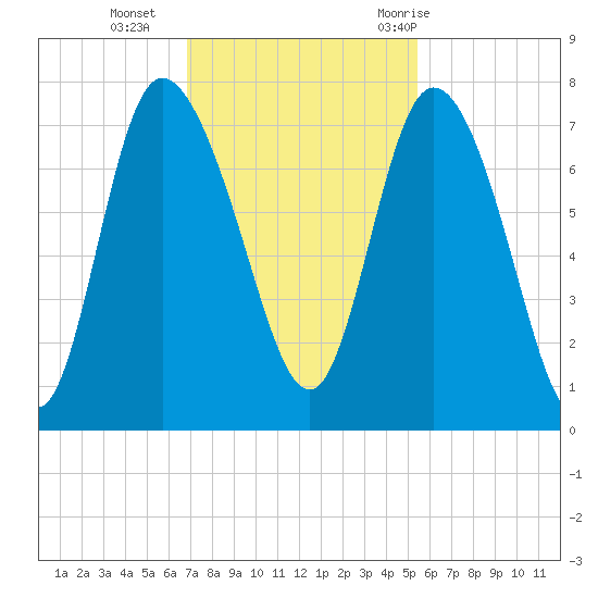 Dallas Bluff tide chart for Monday, November 15, 2021