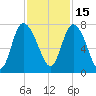 Dallas Bluff tide chart for Monday, November 15, 2021