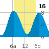 Dallas Bluff tide chart for Tuesday, November 16, 2021