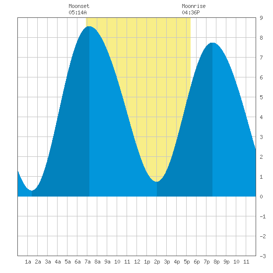 Dallas Bluff tide chart for Wednesday, November 17, 2021