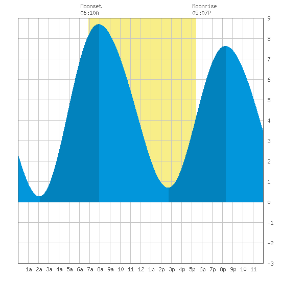 Dallas Bluff tide chart for Thursday, November 18, 2021