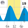 Dallas Bluff tide chart for Friday, November 19, 2021