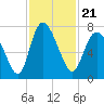 Dallas Bluff tide chart for Sunday, November 21, 2021