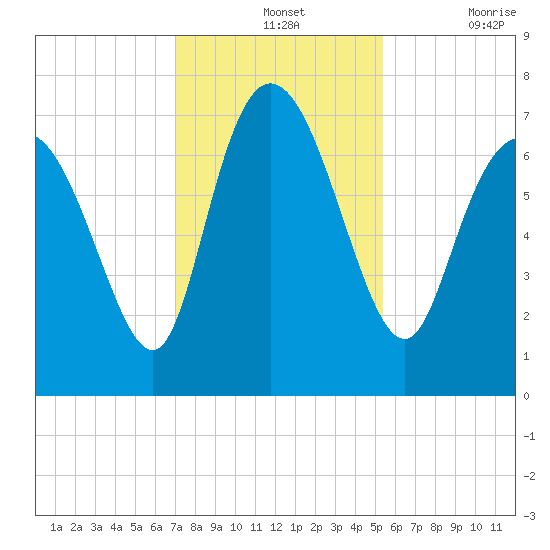 Dallas Bluff tide chart for Wednesday, November 24, 2021