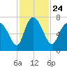 Dallas Bluff tide chart for Wednesday, November 24, 2021