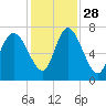 Dallas Bluff tide chart for Sunday, November 28, 2021