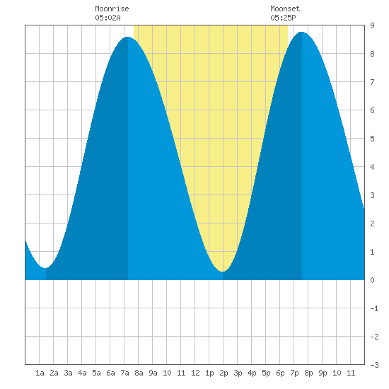 Dallas Bluff tide chart for Tuesday, November 2, 2021