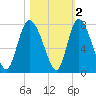 Dallas Bluff tide chart for Tuesday, November 2, 2021